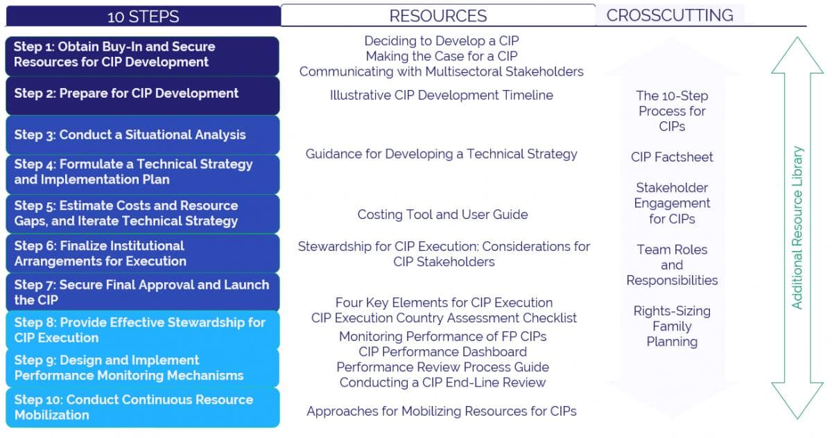 CIP RESOURCE KIT AT A GLANCE